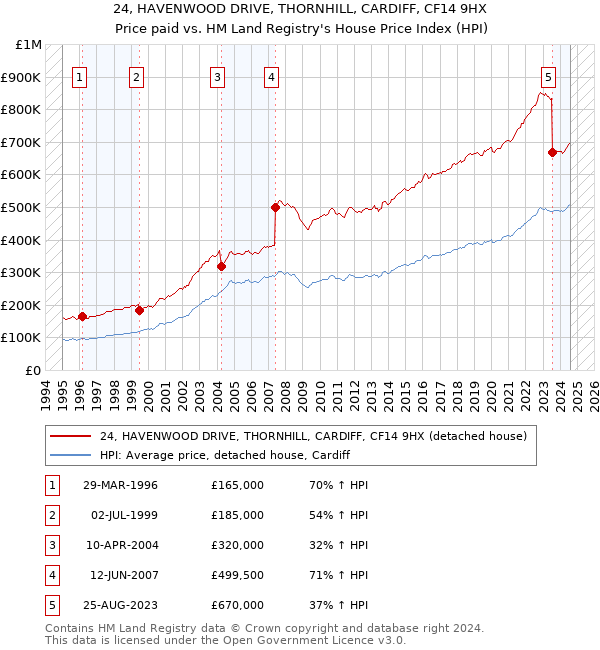 24, HAVENWOOD DRIVE, THORNHILL, CARDIFF, CF14 9HX: Price paid vs HM Land Registry's House Price Index