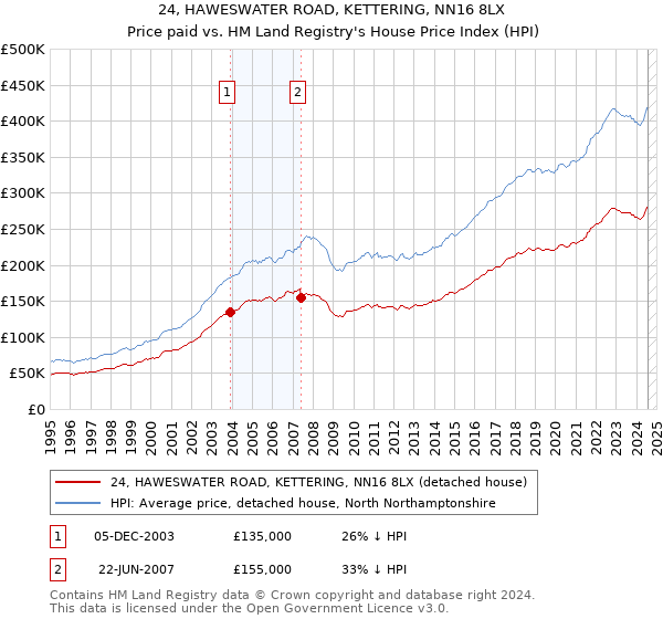 24, HAWESWATER ROAD, KETTERING, NN16 8LX: Price paid vs HM Land Registry's House Price Index