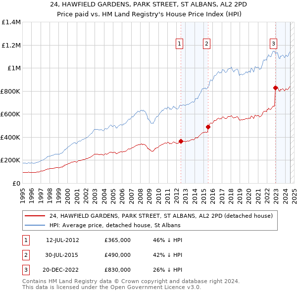 24, HAWFIELD GARDENS, PARK STREET, ST ALBANS, AL2 2PD: Price paid vs HM Land Registry's House Price Index