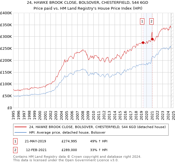 24, HAWKE BROOK CLOSE, BOLSOVER, CHESTERFIELD, S44 6GD: Price paid vs HM Land Registry's House Price Index