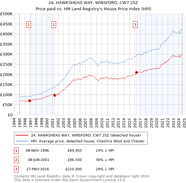 24, HAWKSHEAD WAY, WINSFORD, CW7 2SZ: Price paid vs HM Land Registry's House Price Index