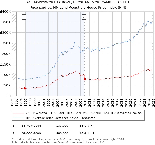 24, HAWKSWORTH GROVE, HEYSHAM, MORECAMBE, LA3 1LU: Price paid vs HM Land Registry's House Price Index