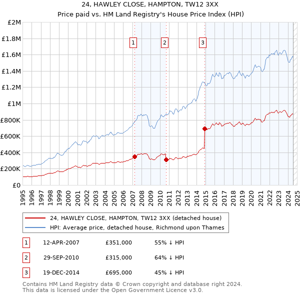 24, HAWLEY CLOSE, HAMPTON, TW12 3XX: Price paid vs HM Land Registry's House Price Index