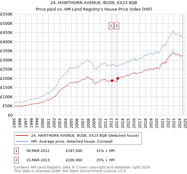 24, HAWTHORN AVENUE, BUDE, EX23 8QB: Price paid vs HM Land Registry's House Price Index