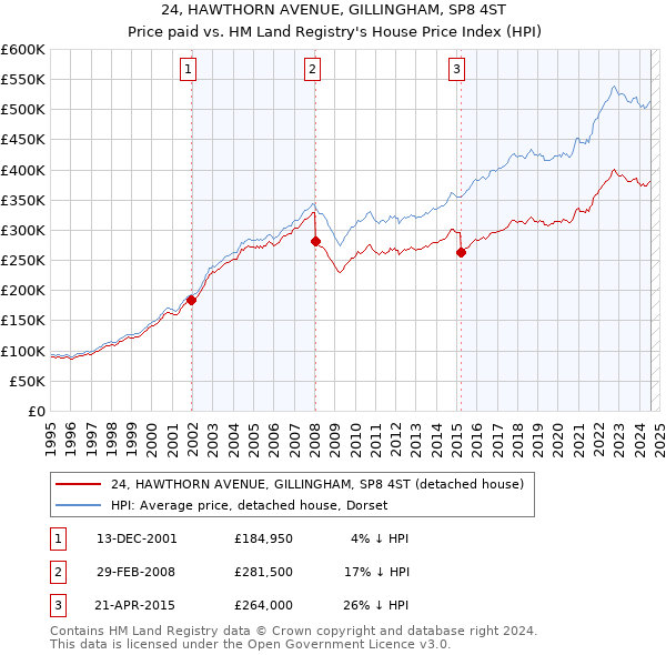 24, HAWTHORN AVENUE, GILLINGHAM, SP8 4ST: Price paid vs HM Land Registry's House Price Index