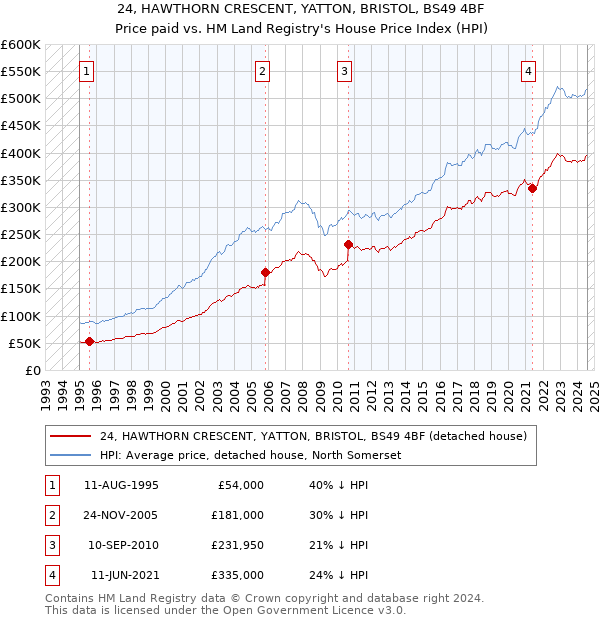 24, HAWTHORN CRESCENT, YATTON, BRISTOL, BS49 4BF: Price paid vs HM Land Registry's House Price Index