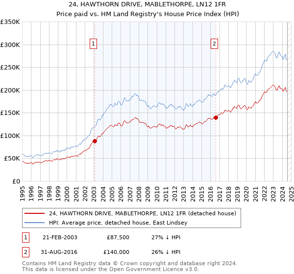 24, HAWTHORN DRIVE, MABLETHORPE, LN12 1FR: Price paid vs HM Land Registry's House Price Index