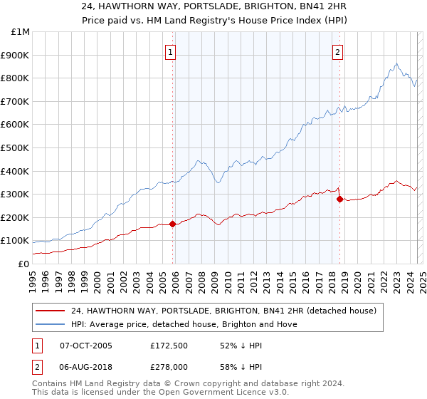 24, HAWTHORN WAY, PORTSLADE, BRIGHTON, BN41 2HR: Price paid vs HM Land Registry's House Price Index