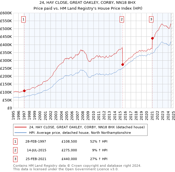 24, HAY CLOSE, GREAT OAKLEY, CORBY, NN18 8HX: Price paid vs HM Land Registry's House Price Index