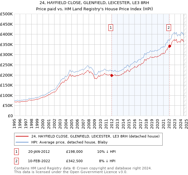 24, HAYFIELD CLOSE, GLENFIELD, LEICESTER, LE3 8RH: Price paid vs HM Land Registry's House Price Index