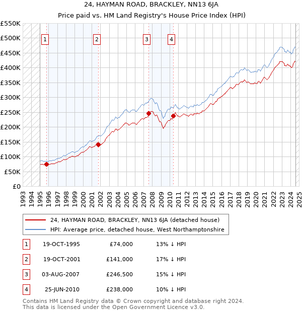 24, HAYMAN ROAD, BRACKLEY, NN13 6JA: Price paid vs HM Land Registry's House Price Index