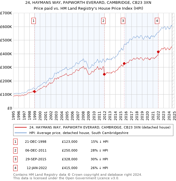 24, HAYMANS WAY, PAPWORTH EVERARD, CAMBRIDGE, CB23 3XN: Price paid vs HM Land Registry's House Price Index