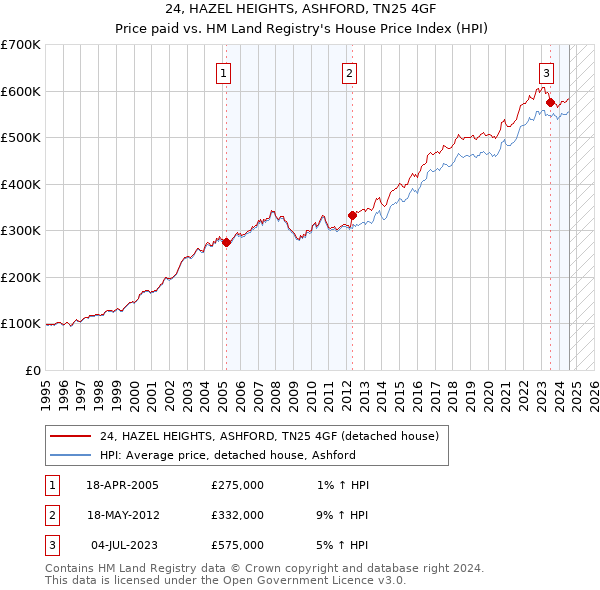 24, HAZEL HEIGHTS, ASHFORD, TN25 4GF: Price paid vs HM Land Registry's House Price Index