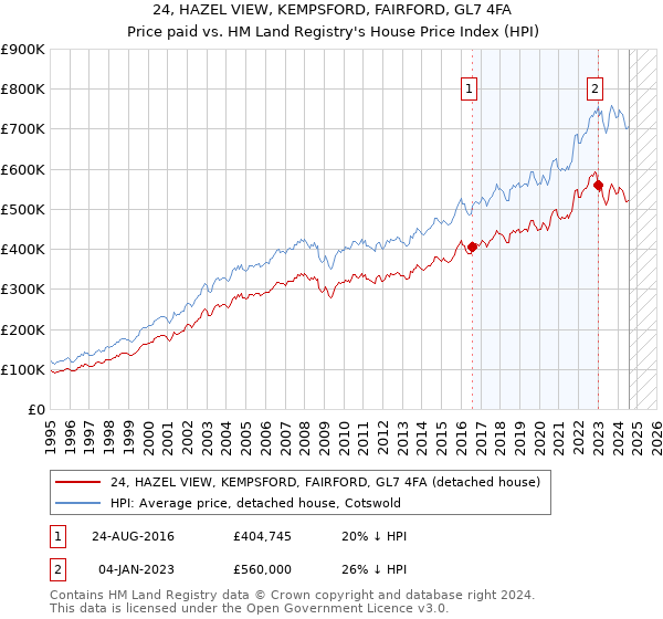 24, HAZEL VIEW, KEMPSFORD, FAIRFORD, GL7 4FA: Price paid vs HM Land Registry's House Price Index