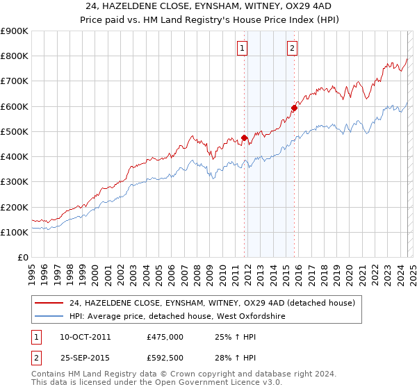 24, HAZELDENE CLOSE, EYNSHAM, WITNEY, OX29 4AD: Price paid vs HM Land Registry's House Price Index