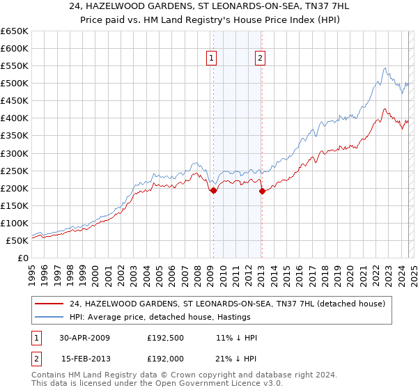 24, HAZELWOOD GARDENS, ST LEONARDS-ON-SEA, TN37 7HL: Price paid vs HM Land Registry's House Price Index