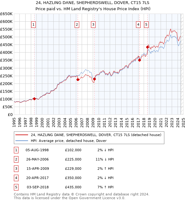 24, HAZLING DANE, SHEPHERDSWELL, DOVER, CT15 7LS: Price paid vs HM Land Registry's House Price Index