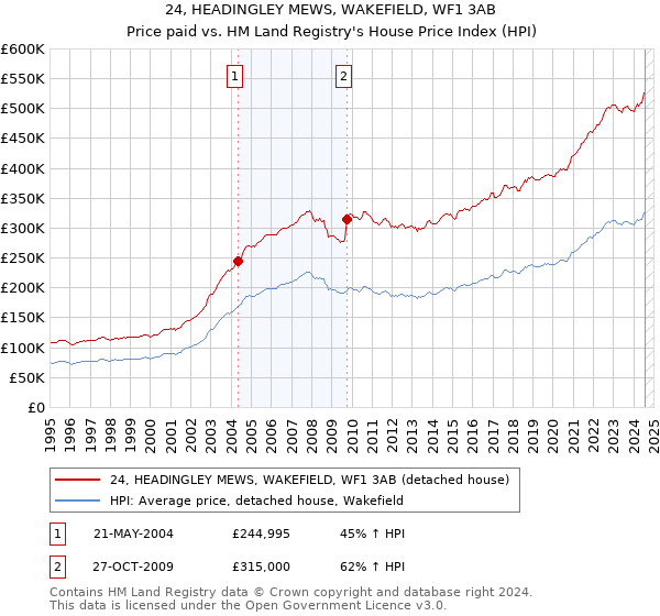 24, HEADINGLEY MEWS, WAKEFIELD, WF1 3AB: Price paid vs HM Land Registry's House Price Index