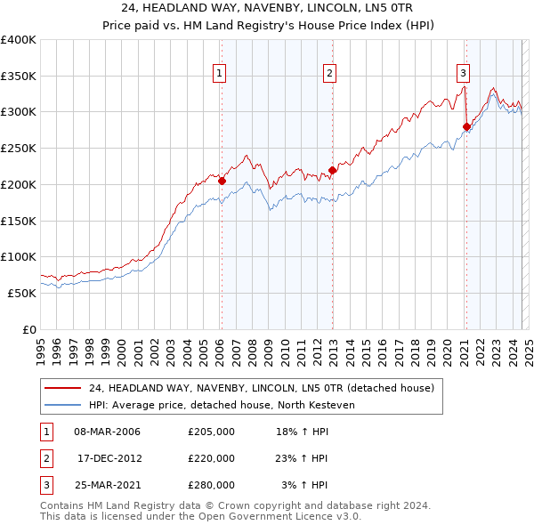 24, HEADLAND WAY, NAVENBY, LINCOLN, LN5 0TR: Price paid vs HM Land Registry's House Price Index