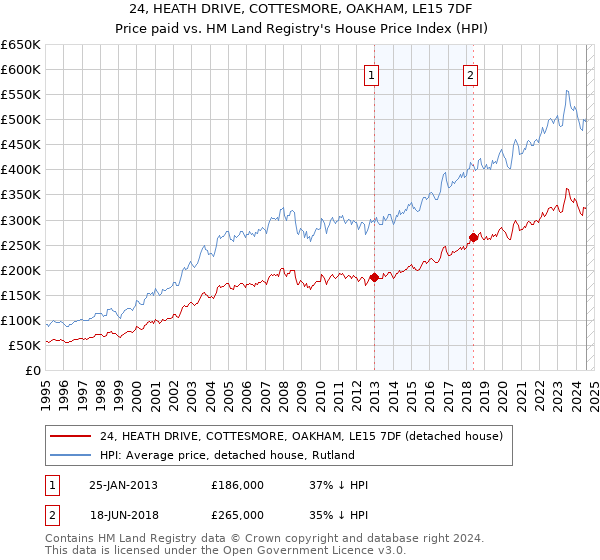 24, HEATH DRIVE, COTTESMORE, OAKHAM, LE15 7DF: Price paid vs HM Land Registry's House Price Index