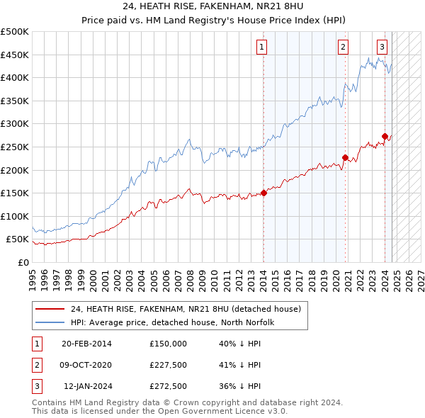 24, HEATH RISE, FAKENHAM, NR21 8HU: Price paid vs HM Land Registry's House Price Index