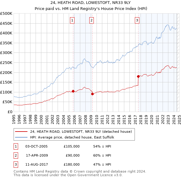 24, HEATH ROAD, LOWESTOFT, NR33 9LY: Price paid vs HM Land Registry's House Price Index