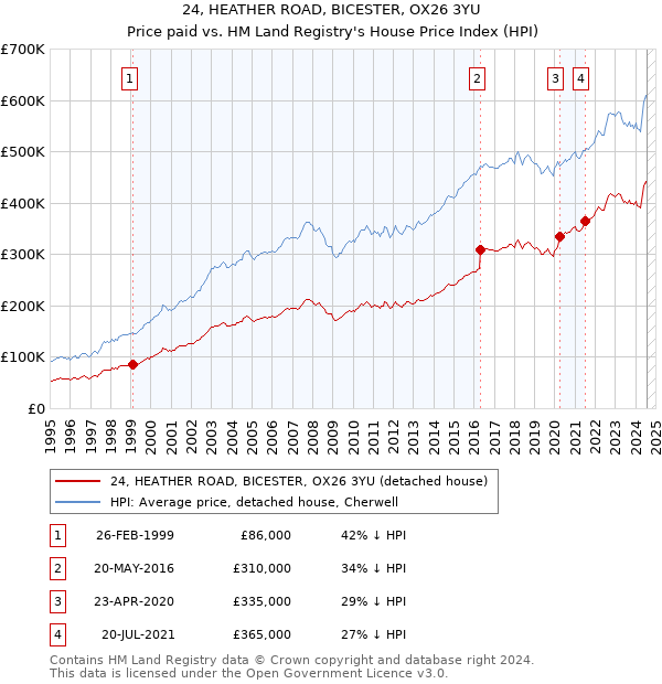 24, HEATHER ROAD, BICESTER, OX26 3YU: Price paid vs HM Land Registry's House Price Index