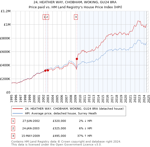 24, HEATHER WAY, CHOBHAM, WOKING, GU24 8RA: Price paid vs HM Land Registry's House Price Index