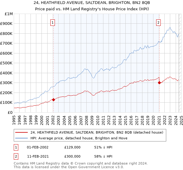 24, HEATHFIELD AVENUE, SALTDEAN, BRIGHTON, BN2 8QB: Price paid vs HM Land Registry's House Price Index