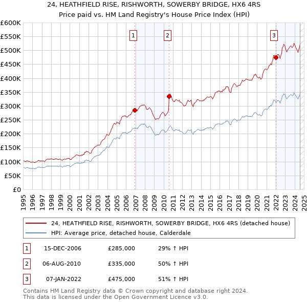 24, HEATHFIELD RISE, RISHWORTH, SOWERBY BRIDGE, HX6 4RS: Price paid vs HM Land Registry's House Price Index