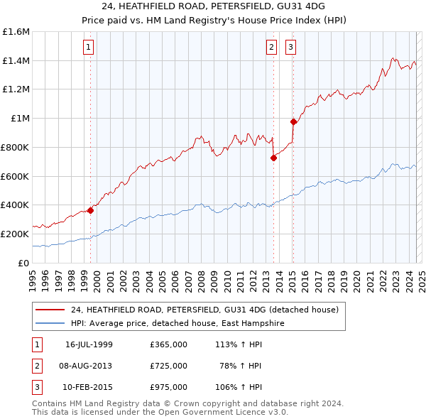 24, HEATHFIELD ROAD, PETERSFIELD, GU31 4DG: Price paid vs HM Land Registry's House Price Index