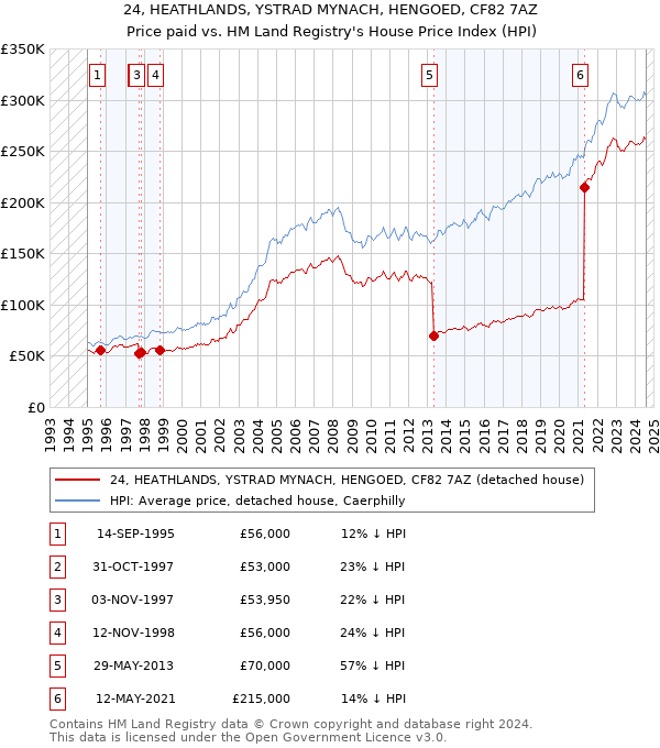 24, HEATHLANDS, YSTRAD MYNACH, HENGOED, CF82 7AZ: Price paid vs HM Land Registry's House Price Index