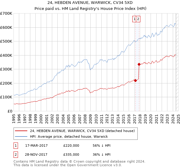 24, HEBDEN AVENUE, WARWICK, CV34 5XD: Price paid vs HM Land Registry's House Price Index