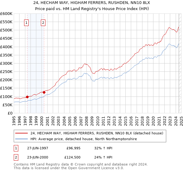 24, HECHAM WAY, HIGHAM FERRERS, RUSHDEN, NN10 8LX: Price paid vs HM Land Registry's House Price Index