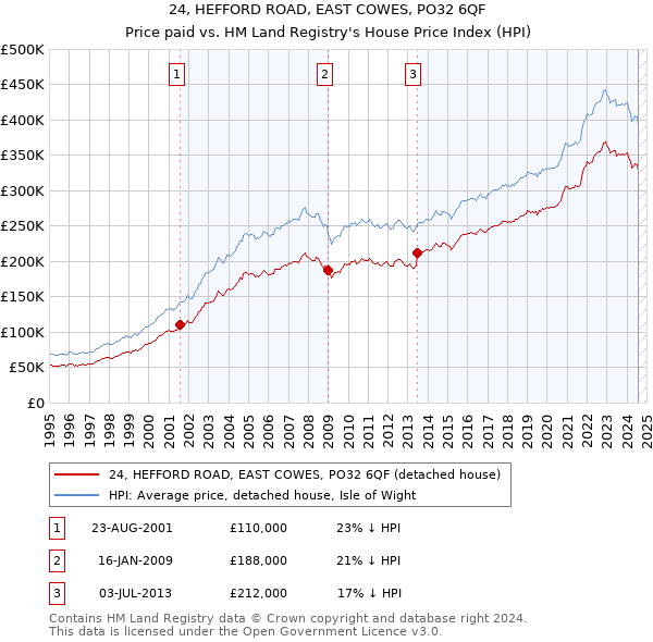 24, HEFFORD ROAD, EAST COWES, PO32 6QF: Price paid vs HM Land Registry's House Price Index