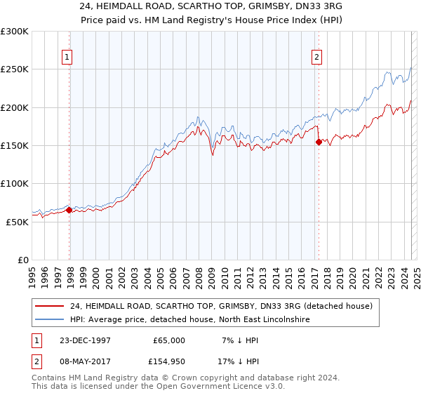 24, HEIMDALL ROAD, SCARTHO TOP, GRIMSBY, DN33 3RG: Price paid vs HM Land Registry's House Price Index