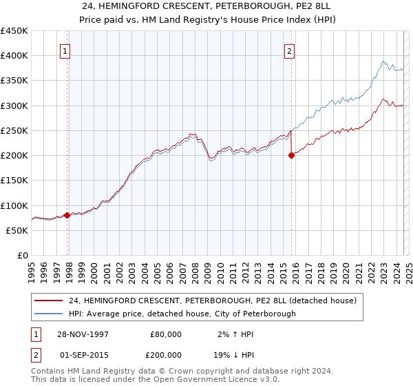 24, HEMINGFORD CRESCENT, PETERBOROUGH, PE2 8LL: Price paid vs HM Land Registry's House Price Index