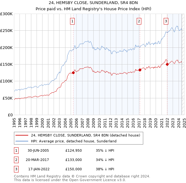 24, HEMSBY CLOSE, SUNDERLAND, SR4 8DN: Price paid vs HM Land Registry's House Price Index