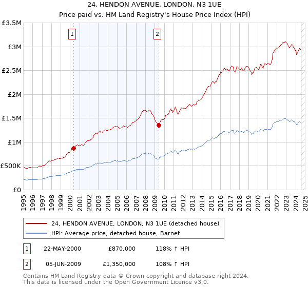 24, HENDON AVENUE, LONDON, N3 1UE: Price paid vs HM Land Registry's House Price Index