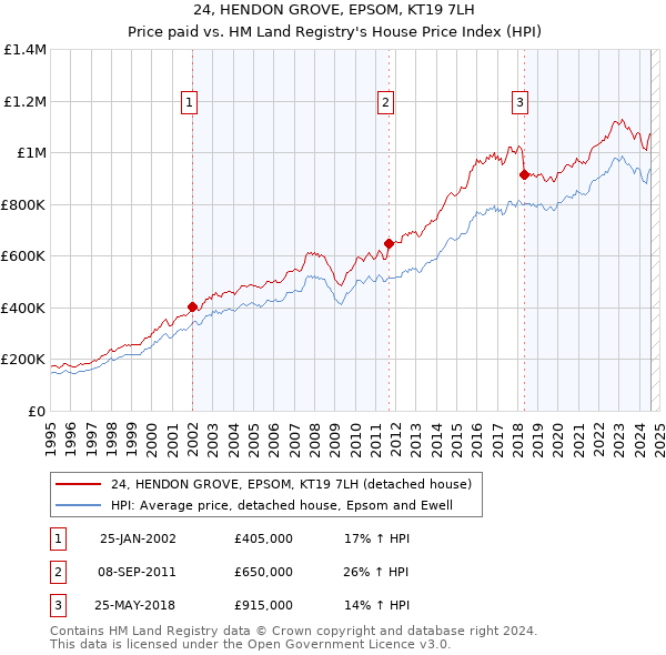 24, HENDON GROVE, EPSOM, KT19 7LH: Price paid vs HM Land Registry's House Price Index