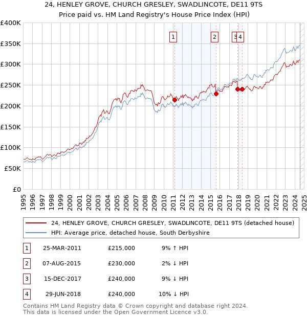 24, HENLEY GROVE, CHURCH GRESLEY, SWADLINCOTE, DE11 9TS: Price paid vs HM Land Registry's House Price Index