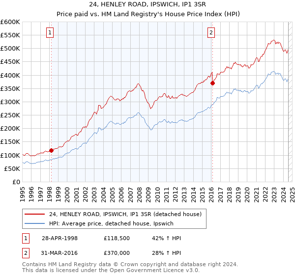 24, HENLEY ROAD, IPSWICH, IP1 3SR: Price paid vs HM Land Registry's House Price Index