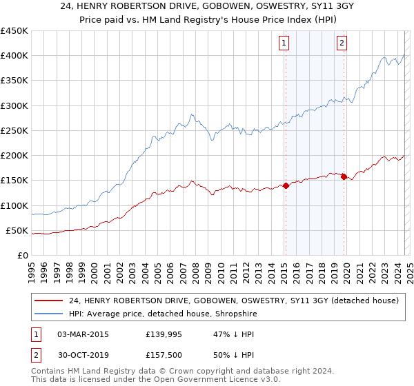 24, HENRY ROBERTSON DRIVE, GOBOWEN, OSWESTRY, SY11 3GY: Price paid vs HM Land Registry's House Price Index