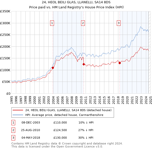 24, HEOL BEILI GLAS, LLANELLI, SA14 8DS: Price paid vs HM Land Registry's House Price Index