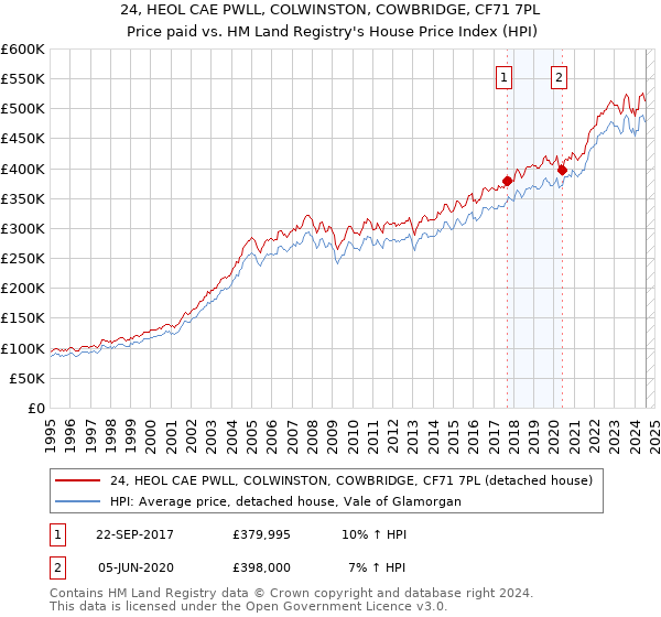 24, HEOL CAE PWLL, COLWINSTON, COWBRIDGE, CF71 7PL: Price paid vs HM Land Registry's House Price Index