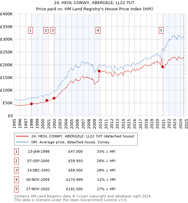 24, HEOL CONWY, ABERGELE, LL22 7UT: Price paid vs HM Land Registry's House Price Index