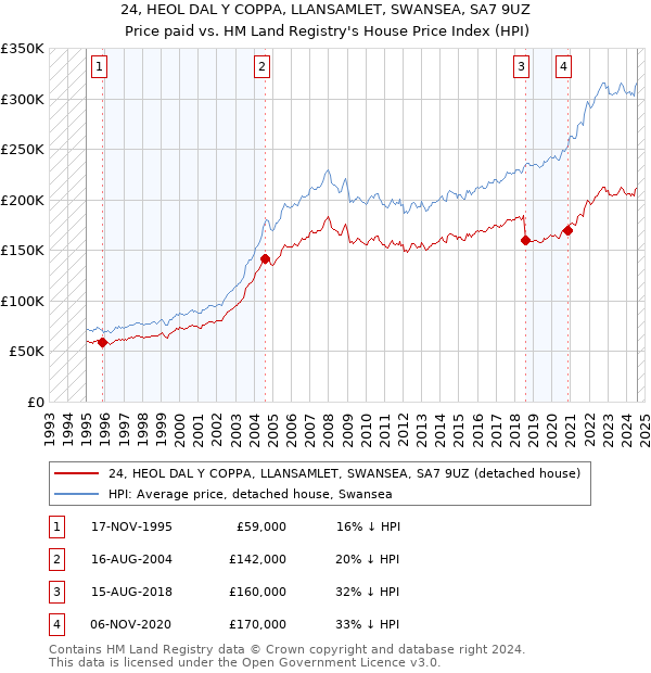 24, HEOL DAL Y COPPA, LLANSAMLET, SWANSEA, SA7 9UZ: Price paid vs HM Land Registry's House Price Index