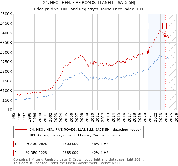 24, HEOL HEN, FIVE ROADS, LLANELLI, SA15 5HJ: Price paid vs HM Land Registry's House Price Index