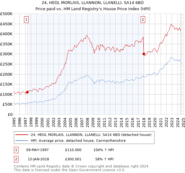 24, HEOL MORLAIS, LLANNON, LLANELLI, SA14 6BD: Price paid vs HM Land Registry's House Price Index