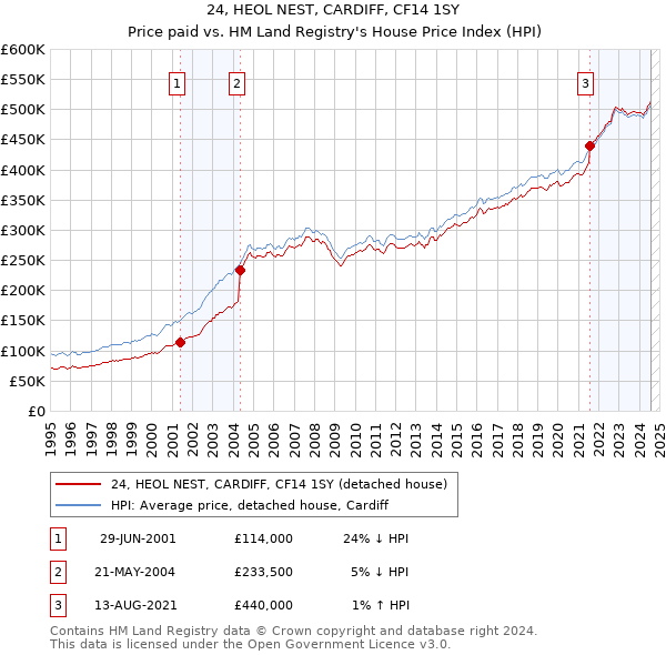 24, HEOL NEST, CARDIFF, CF14 1SY: Price paid vs HM Land Registry's House Price Index